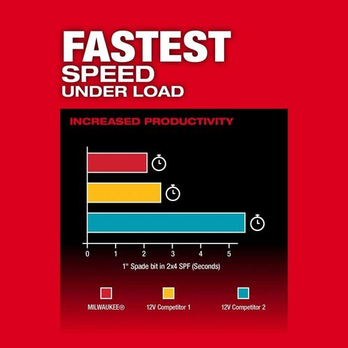 Milwaukee M12 Fuel 1/2Inch Drill/driver Kit